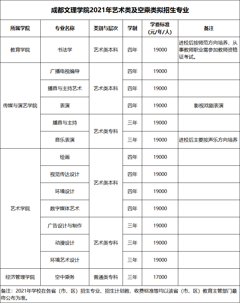 拟招专业学费学制 - 图1