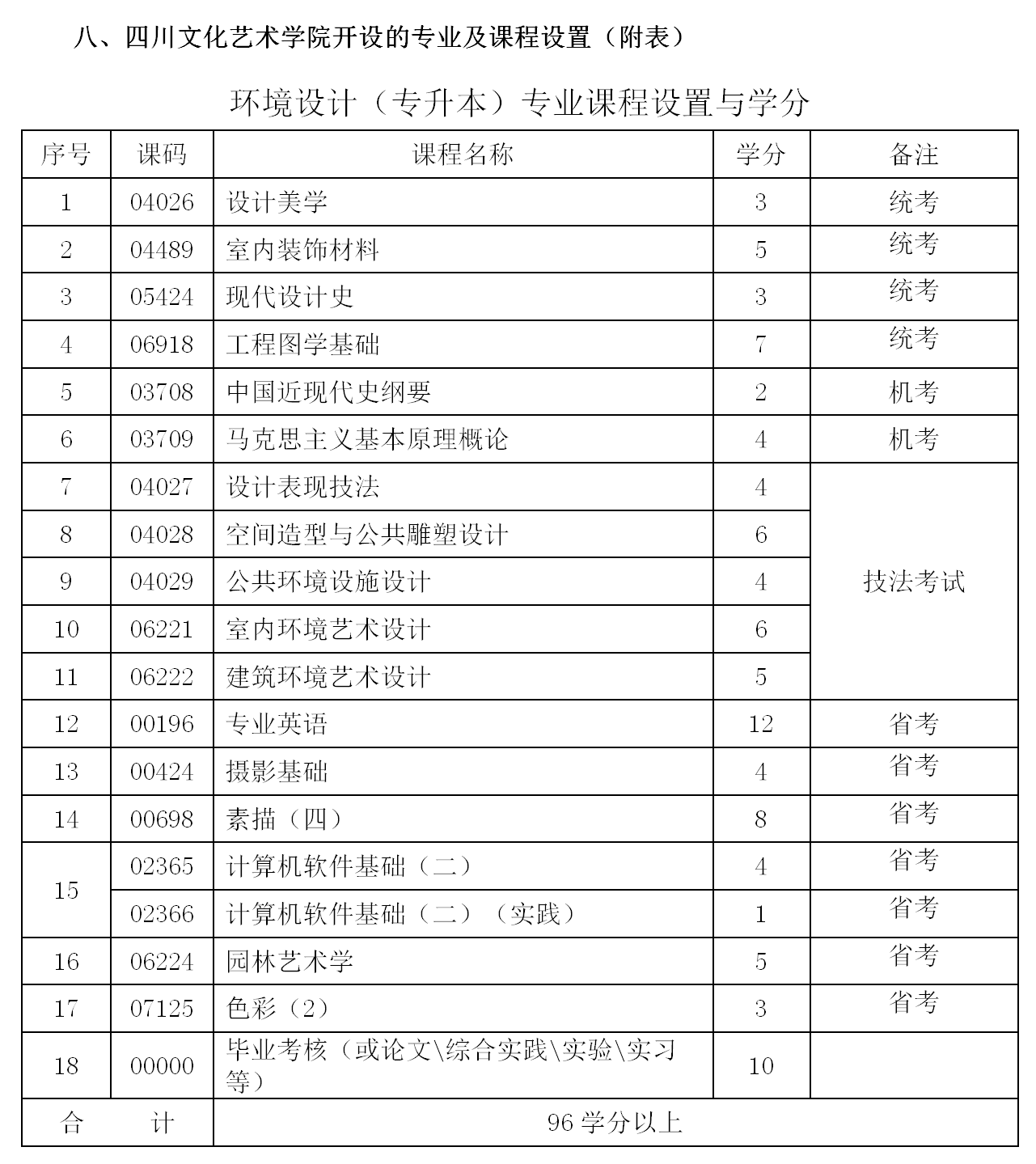 专业及学分设置 - 图1