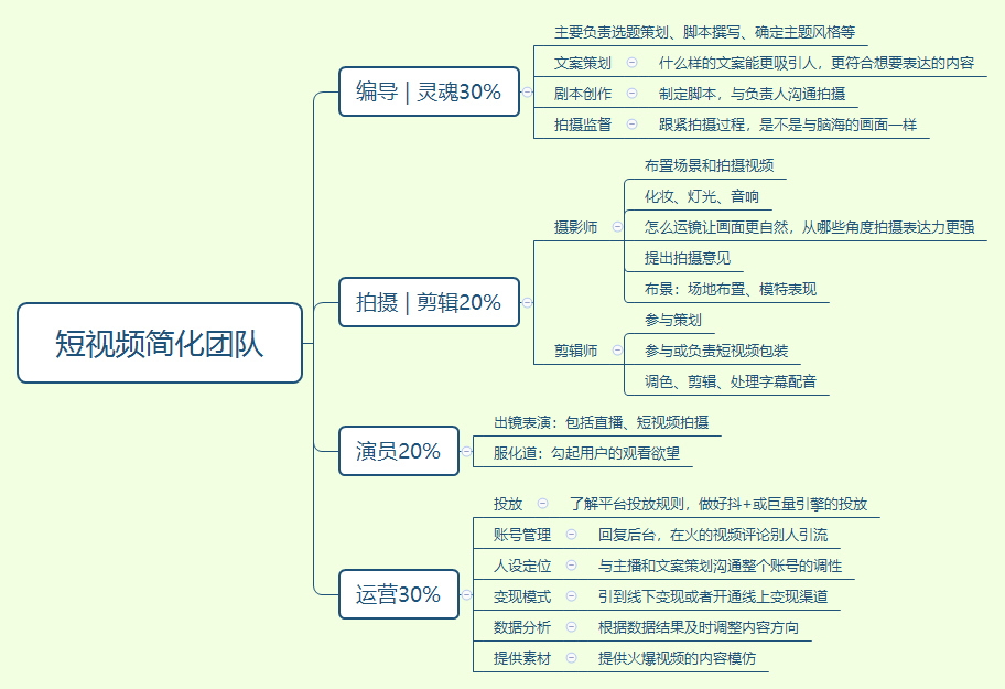 短视频简化团队2.png